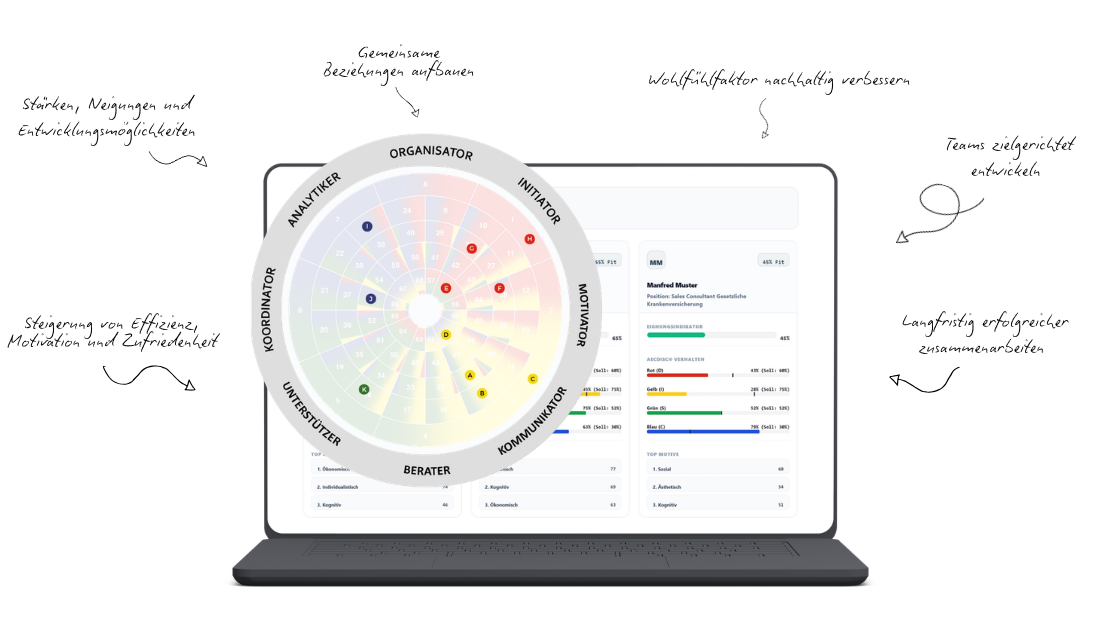 AECdisc® Teamentwicklung Vertrieb AECdisc® Potenzialanalyse für Teamentwicklung und bessere Zusammenarbeit im Vertrieb